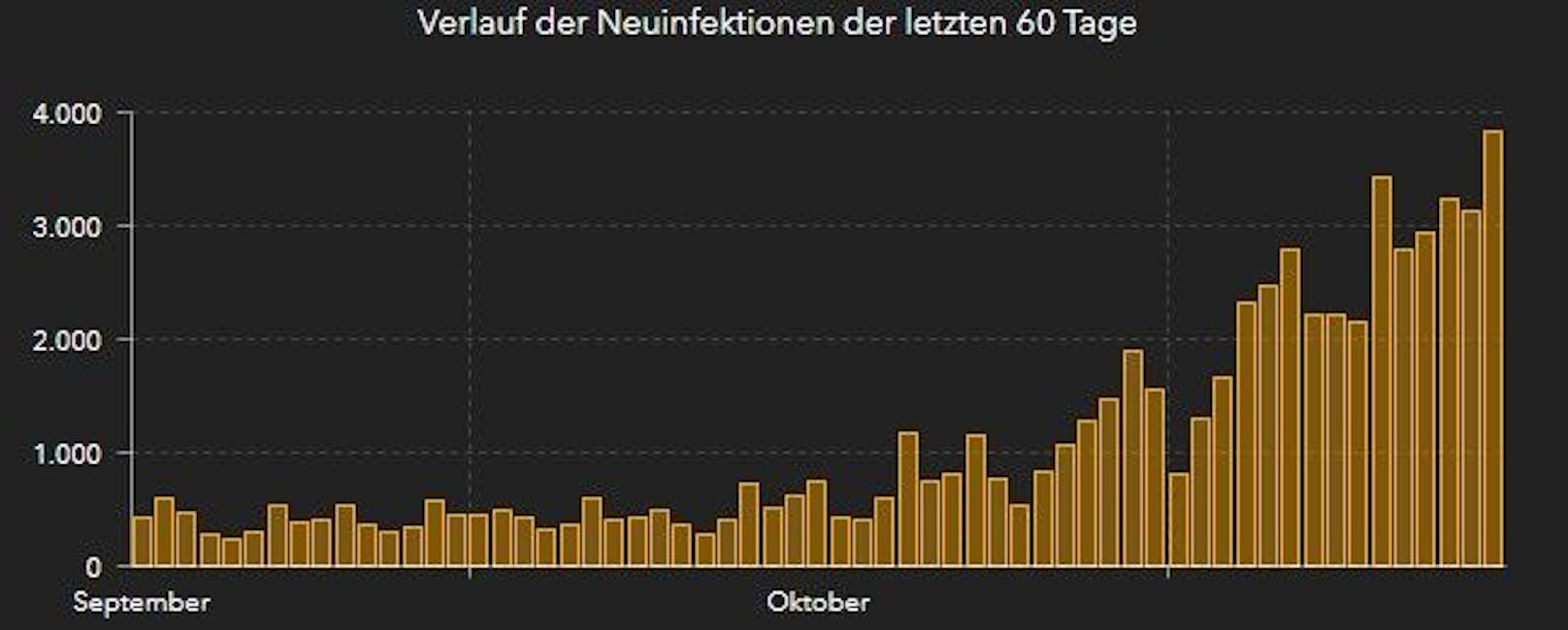 Neuer Infektions-Rekord in OÖ am Tag des Lockdown-Starts.