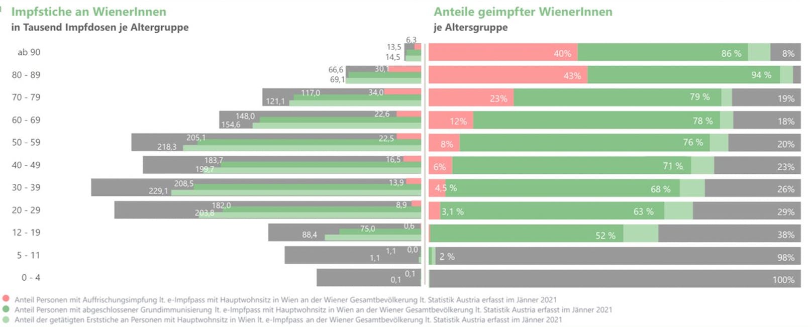 Impffortschritt in Wien nach Altersgruppen