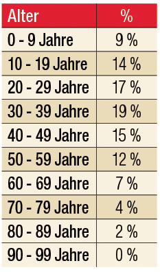 Bereits 9 Prozent der derzeit an Corona erkrankten Wiener sind unter 10 Jahre.