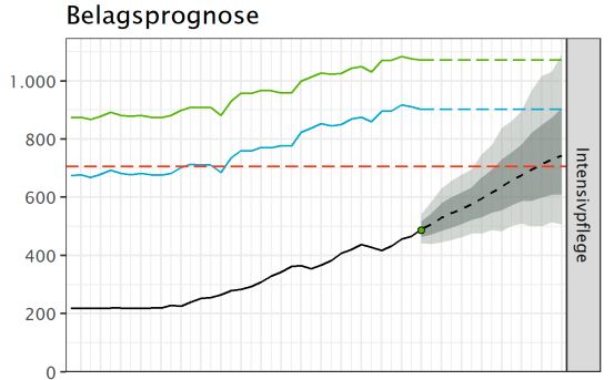 Die Belagsprognose auf den Intensivstationen für die kommenden zwei Wochen in Österreich.