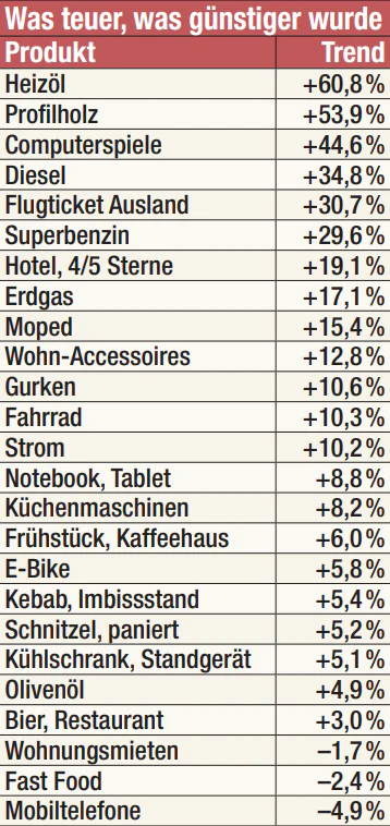 Was teuer, was günstiger wurde