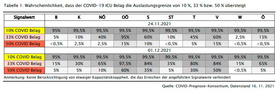 Die Wahrscheinlichkeit einer kritischen ICU-Auslastung in den nächsten 14 Tagen liegt in vier Bundesländern bei über 80 Prozent.