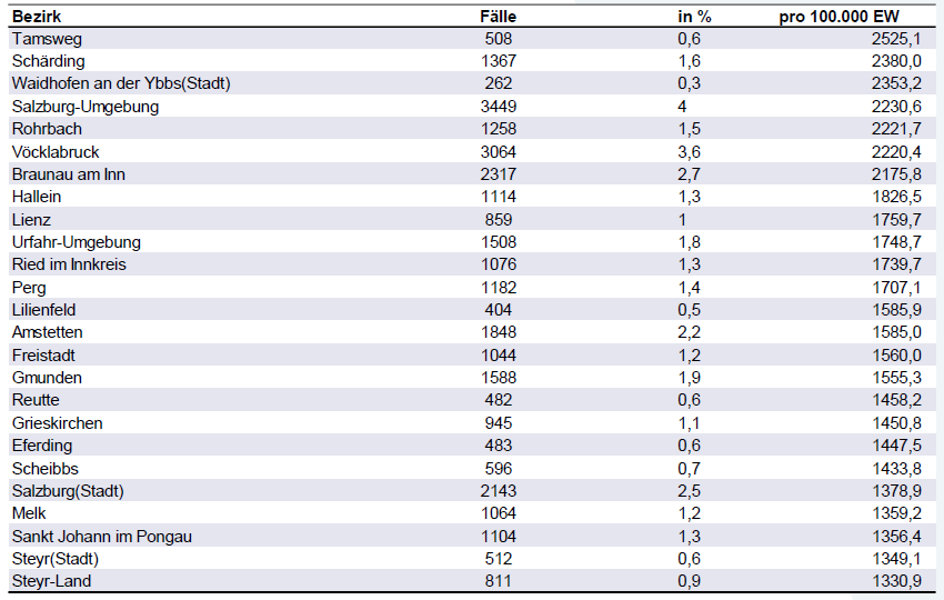 Die Top-25-Bezirke der Corona-Inzidenzen
