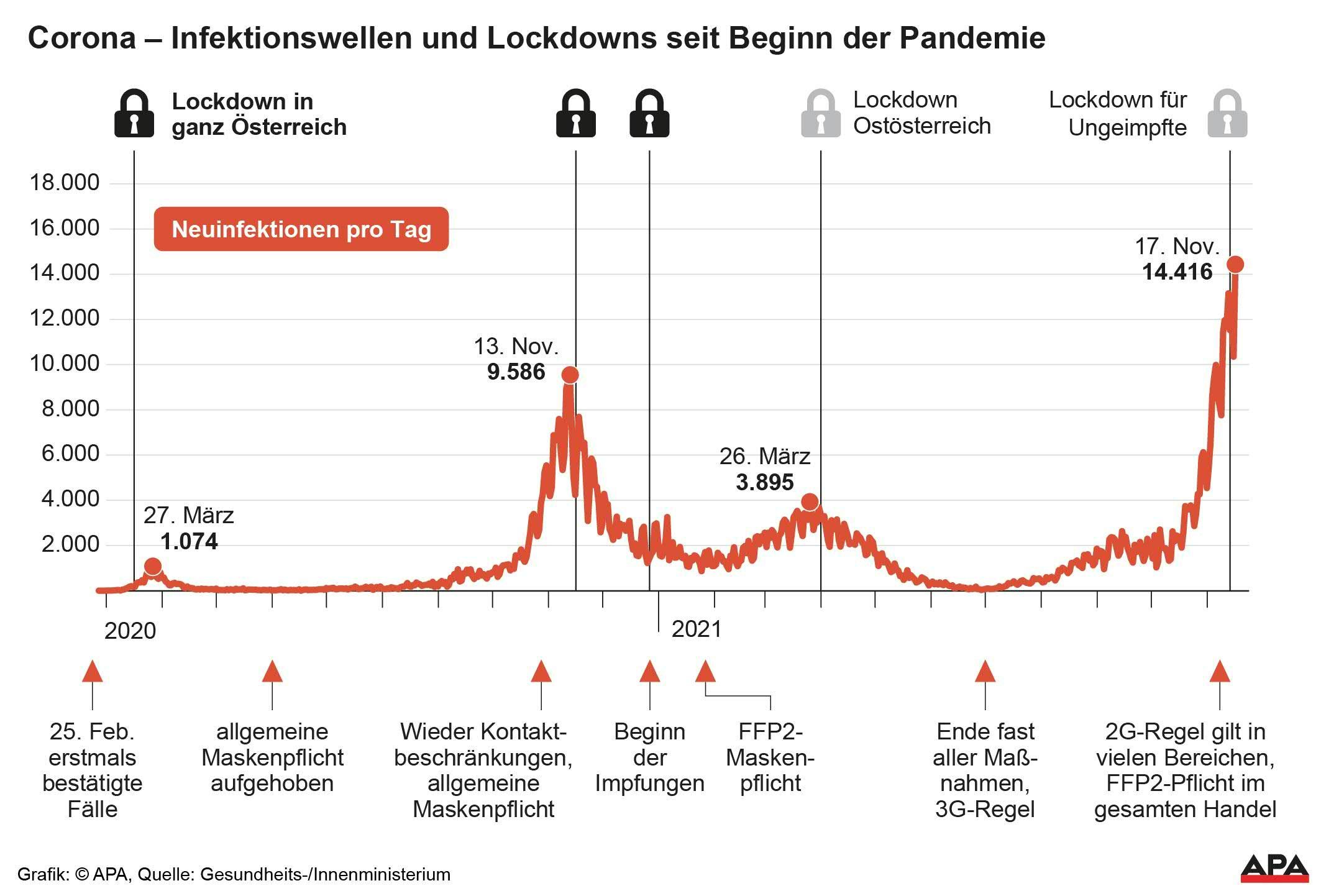 Covid-Neuinfektionen in Österreich und Lockdowns seit Ausbruch der Pandemie.&nbsp;