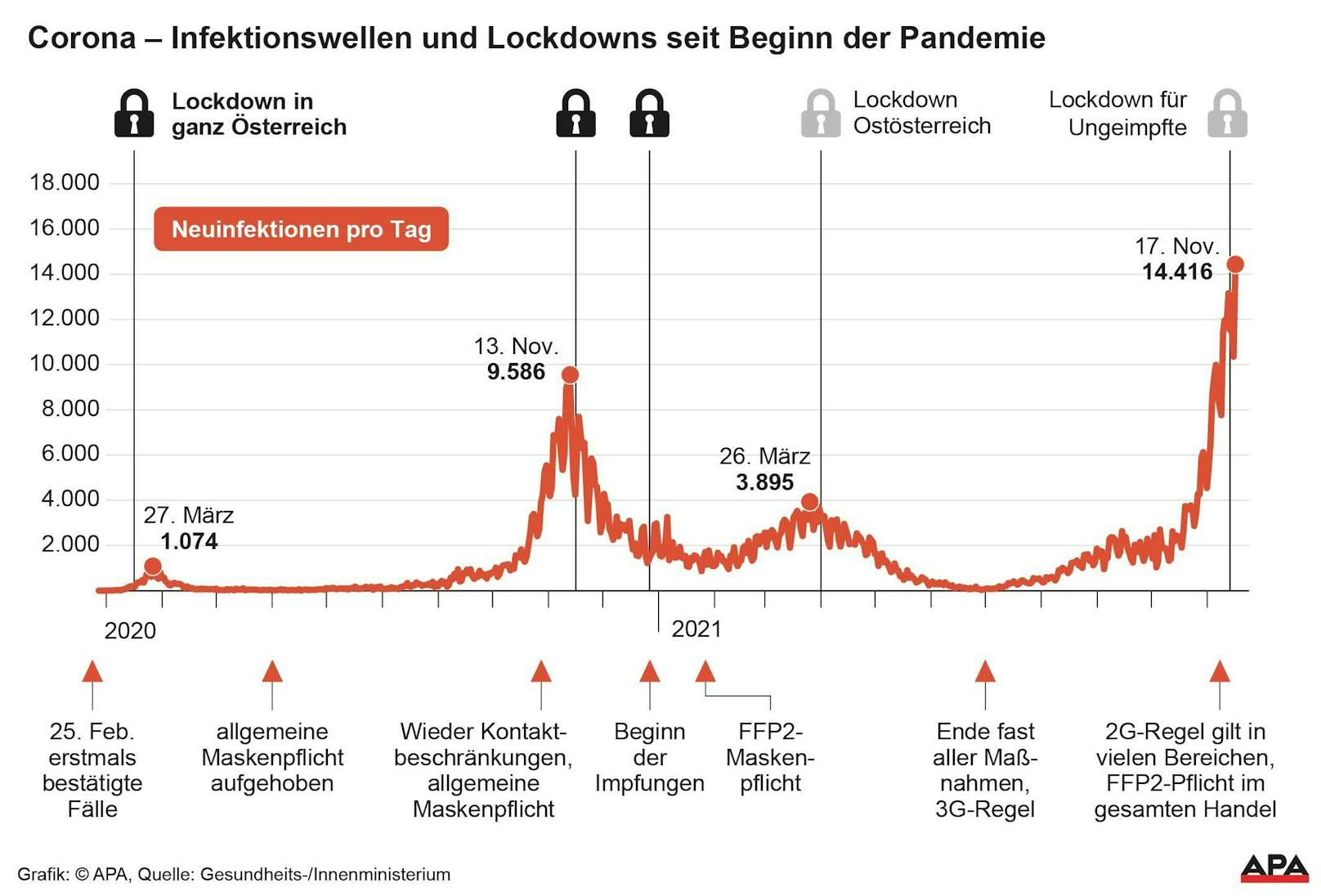 Covid-Neuinfektionen in Österreich und Lockdowns seit Ausbruch der Pandemie.&nbsp;