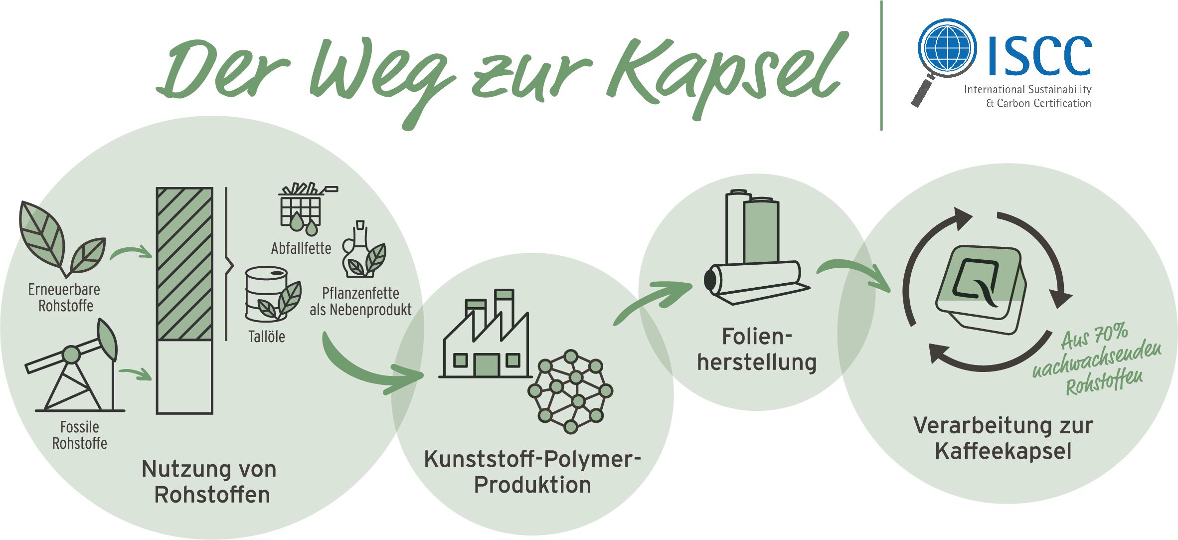 Qbo Kaffeekapseln aus nachwachsenden Rohstoffen_Prozessschema