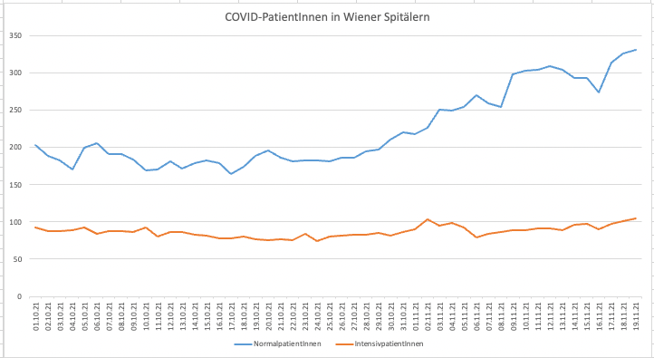 Der Anstieg der Covid-Neuinfektionen zeigt sich auch in den Wiener Spitälern. Am Freitag mussten 331 Patienten auf einer Normal- und 105 Intensivpatienten behandelt werden. Heute, Sonntag, waren es bereits 359 Normal- und 107 Intensivpatienten.