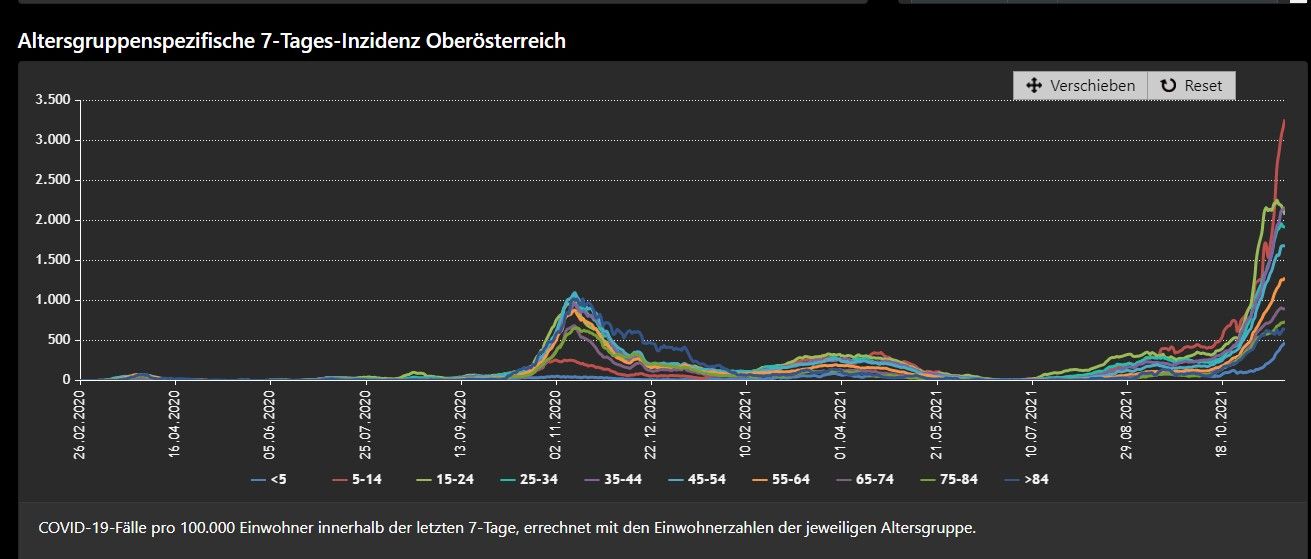 Die rote Linie zeigt die Infektionen bei Kindern. Zuletzt ist ein deutlicher Anstieg zu sehen.