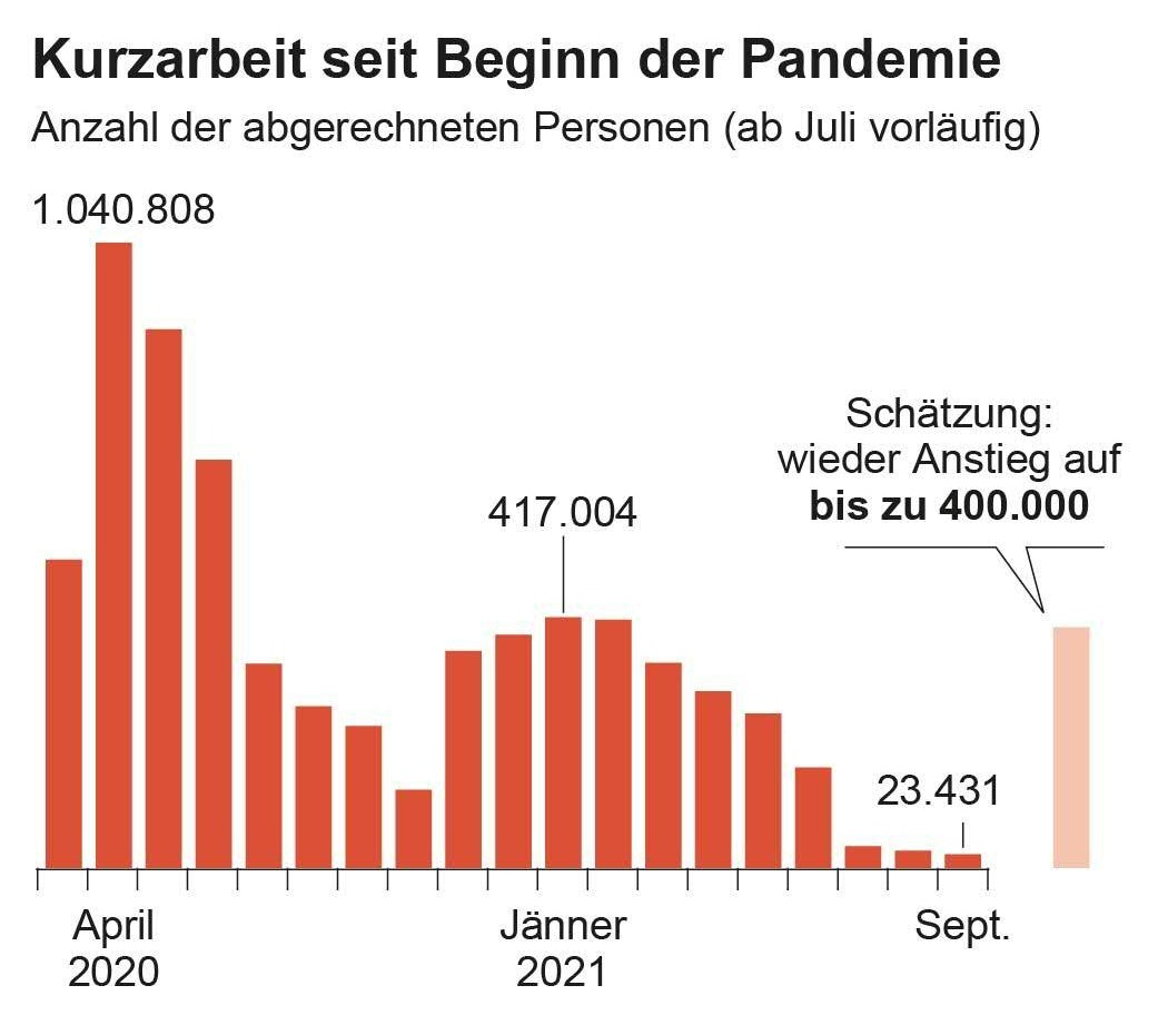 Durch den neuen Lockdown rutschen wieder Hunderttausende in Kurzarbeit.