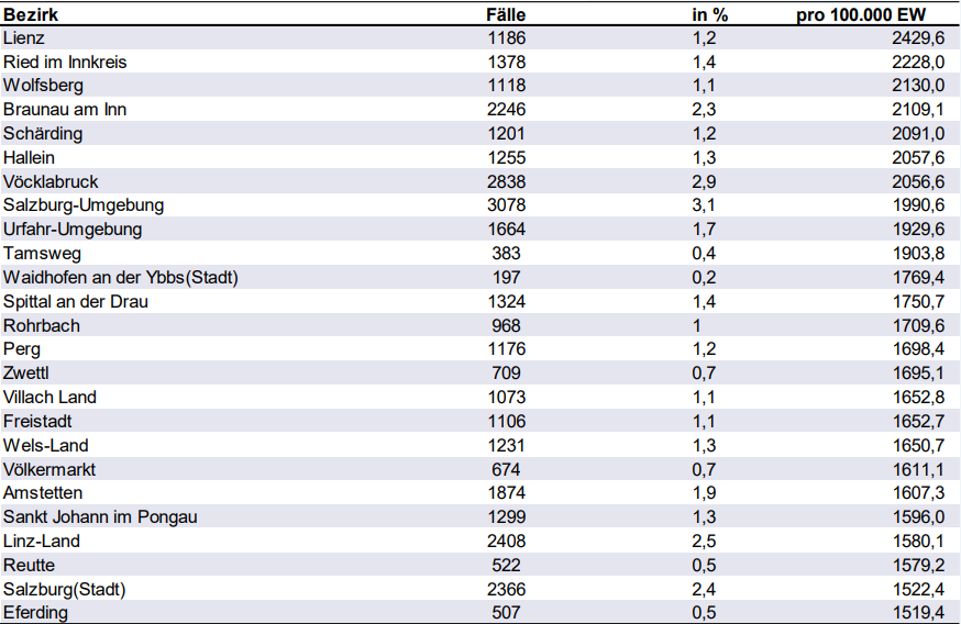Das sind die 25 Bezirke mit der höchsten 7-Tages-Inzidenz pro 100.000 Einwohner