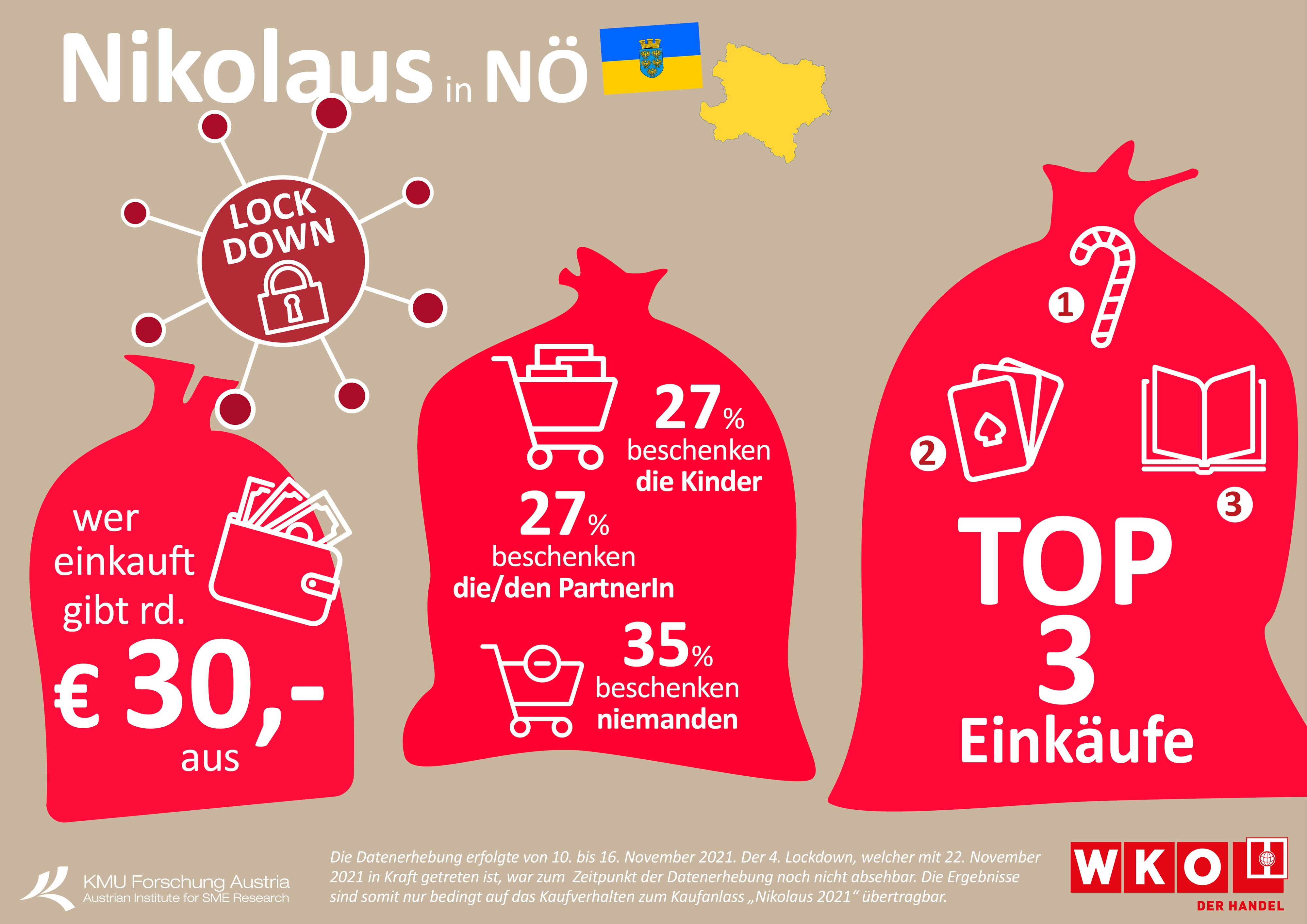 So viel geben Niederösterreicher zum Nikolaus aus.