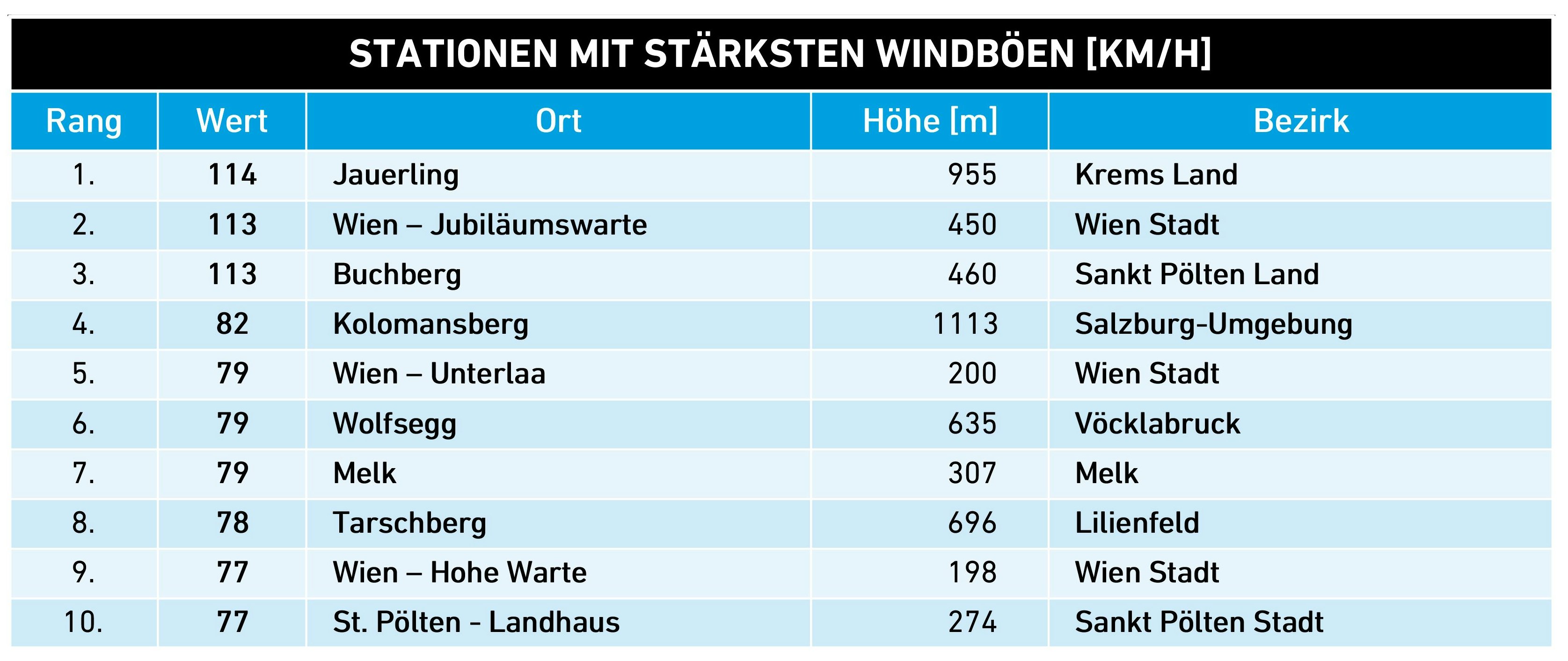 Windböen