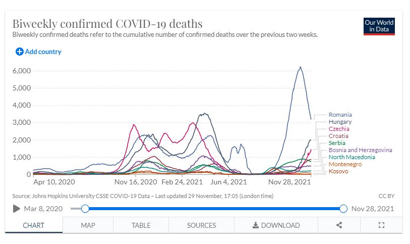 Die Staaten Südosteuropas verzeichnen mittlerweile die höchsten Raten an Corona-Toten.
