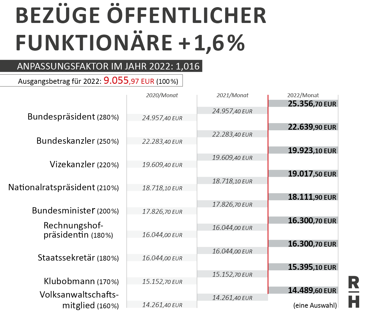 Ab 1. Jänner steht die nächste Vorrückung der Politikergehälter um +1,6 Prozent an.