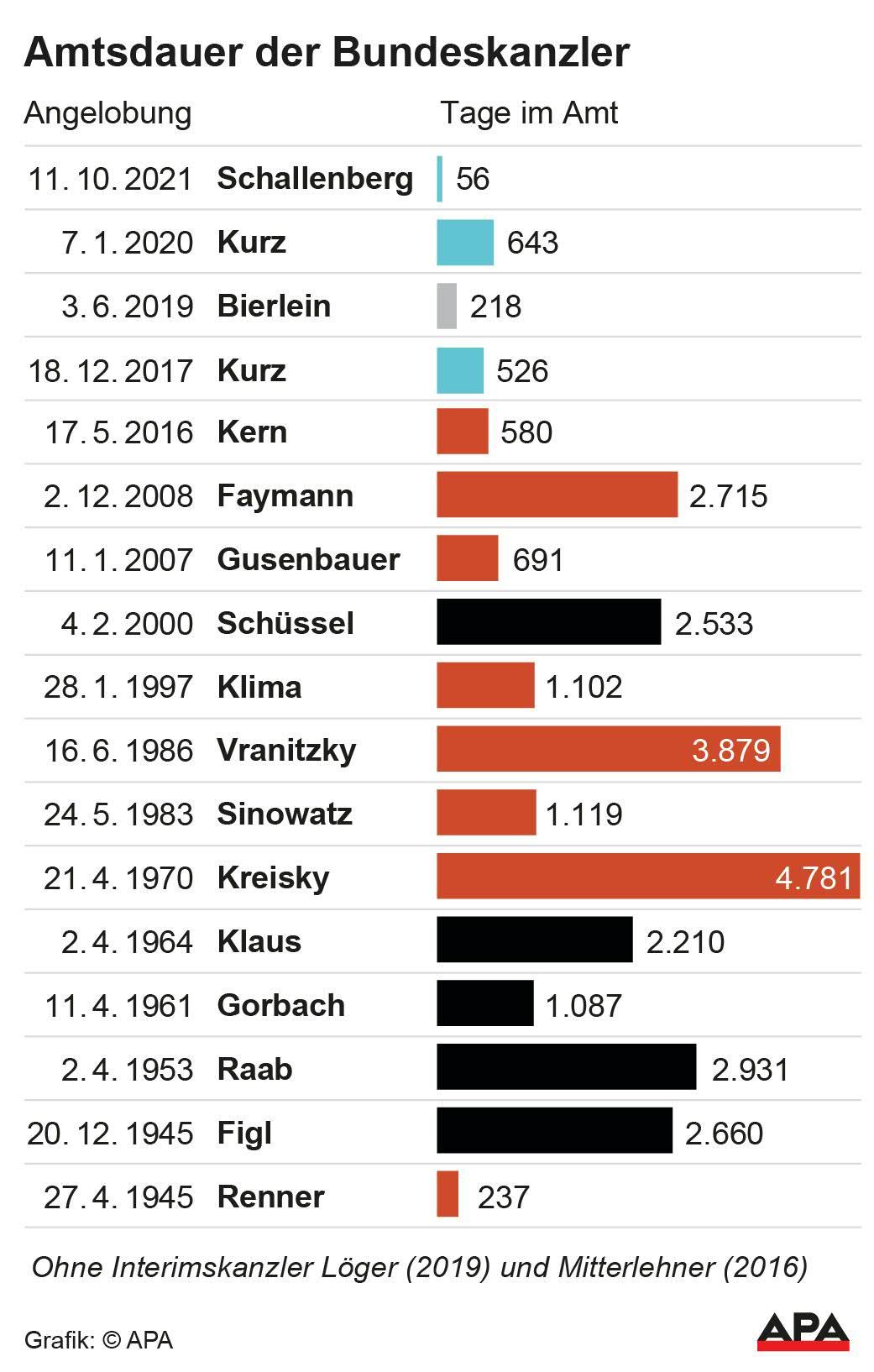 Bruno Kreisky war am längsten Bundeskanzler in Österreich.