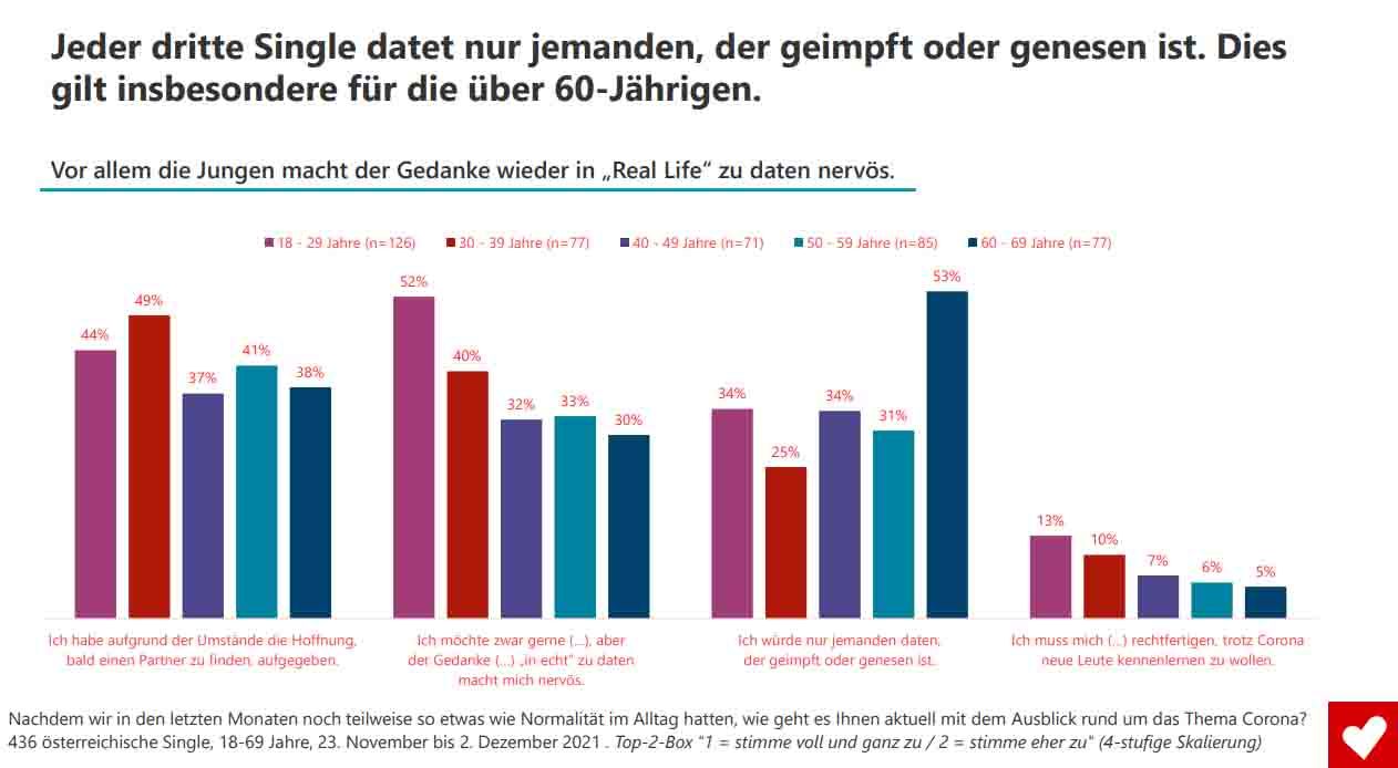 Jeder dritte Single datet nur jemanden, der geimpft oder genesen ist. Dies gilt insbesondere für die über 60-Jährigen.