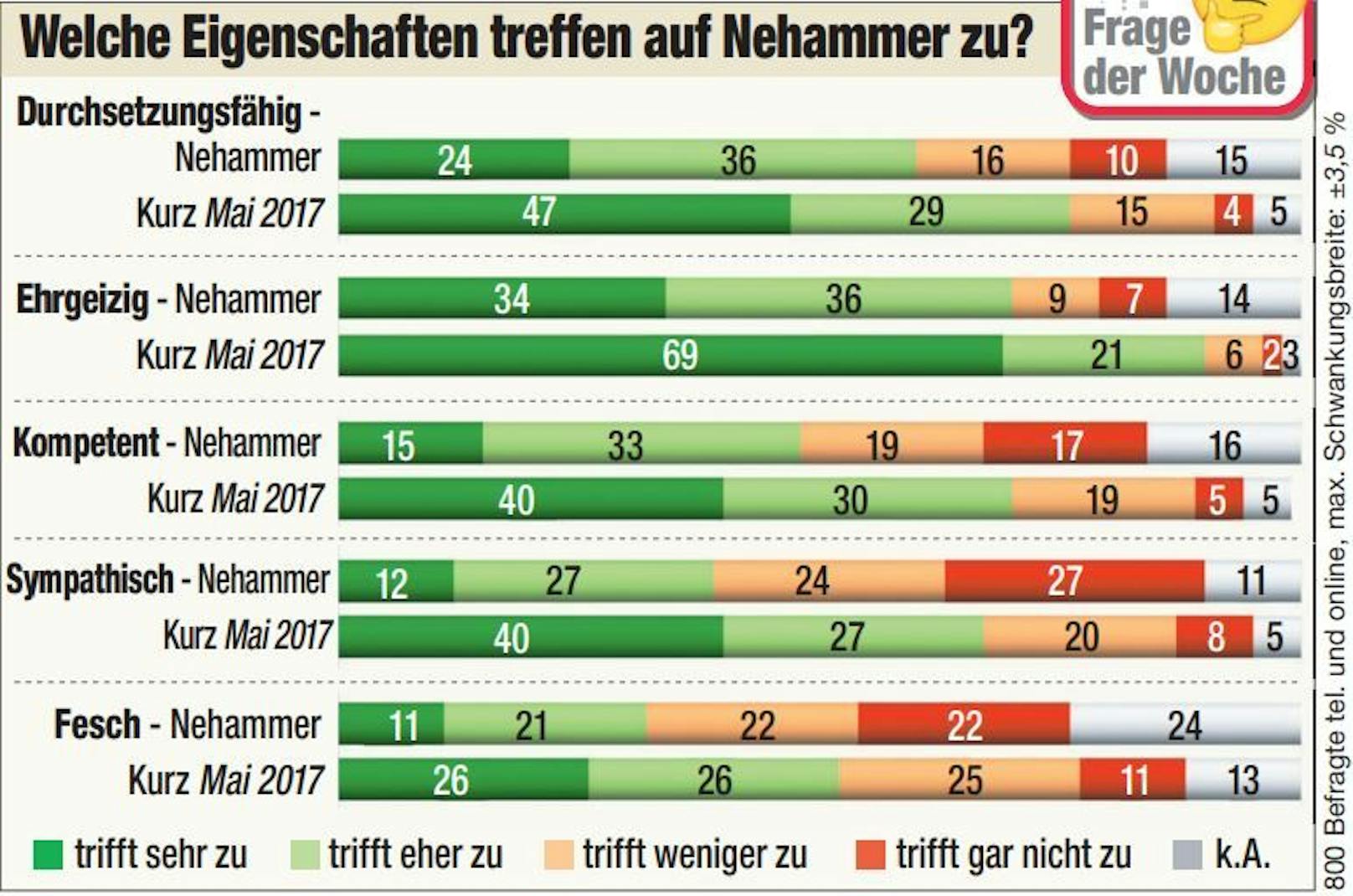 So beurteilen die Österreicher Neo-Kanzler Nehammer. Im Vergleich: Die Werte für Sebastian Kurz aus 2017.