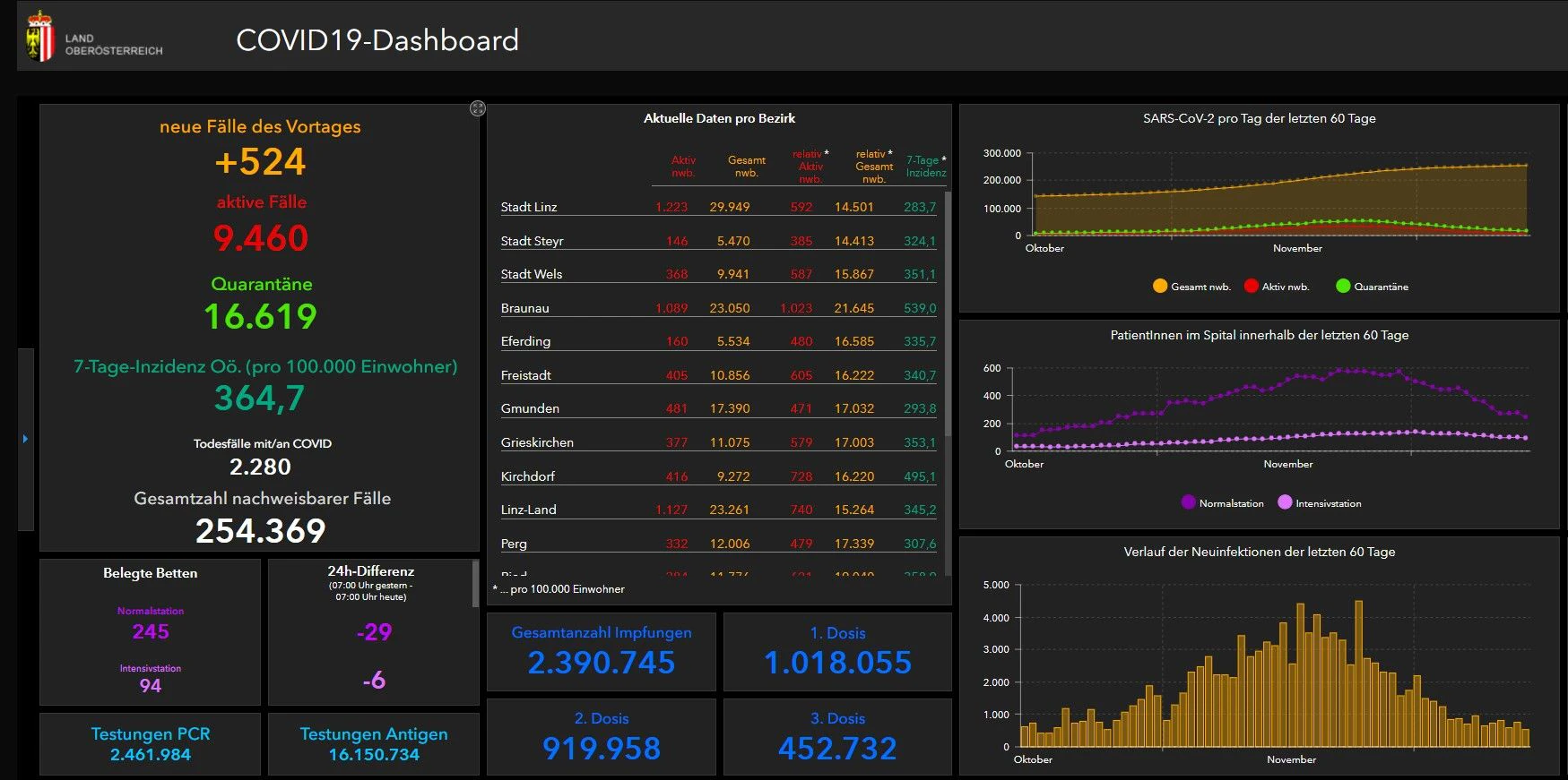 So sieht das neue Dashboard des Landes aus.
