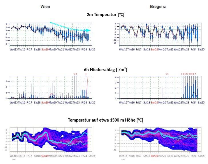 Mittelfristige Tendenz für Wien und Bregenz