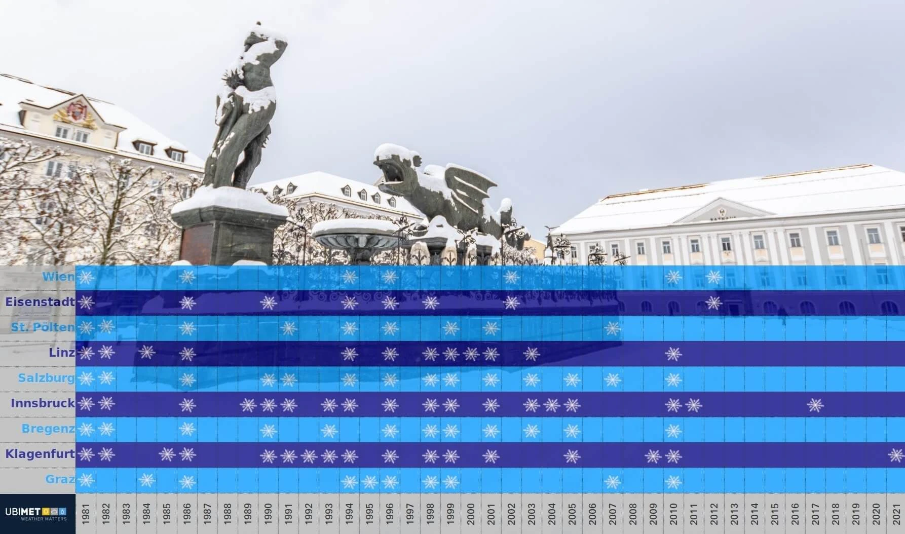 Geschlossene Schneedecke am 24.12. ("Weiße Weihnachten") in den Landeshauptstädten in den letzten Jahrzehnten inkl. Prognose für 2021. 