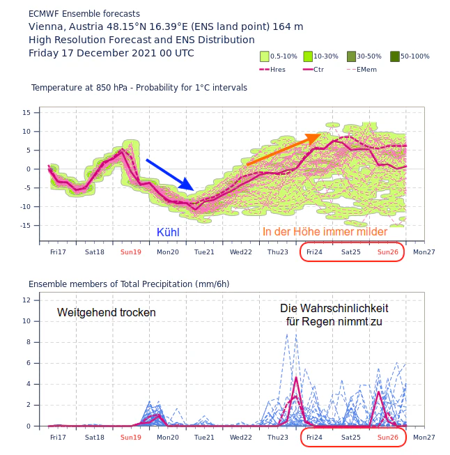 Der aktuelle Temperaturtrend geht zu Weihnachten aufwärts.