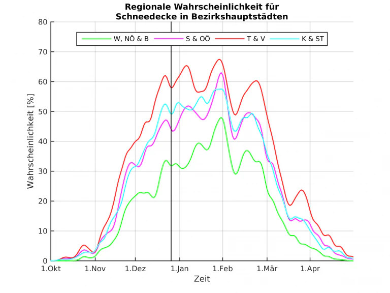 Die größte Wahrscheinlichkeit für Schnee im Osten (grüne Linie) herrscht im Mittel erst Ende Jänner. 