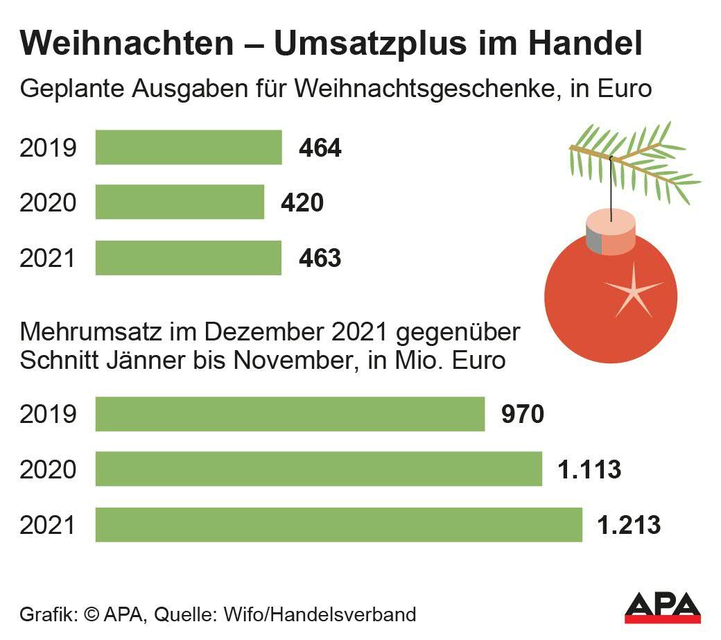 Ausgaben für Weihnachtsgeschenke