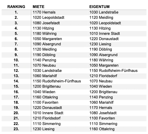 Das Wiener Bezirksranking