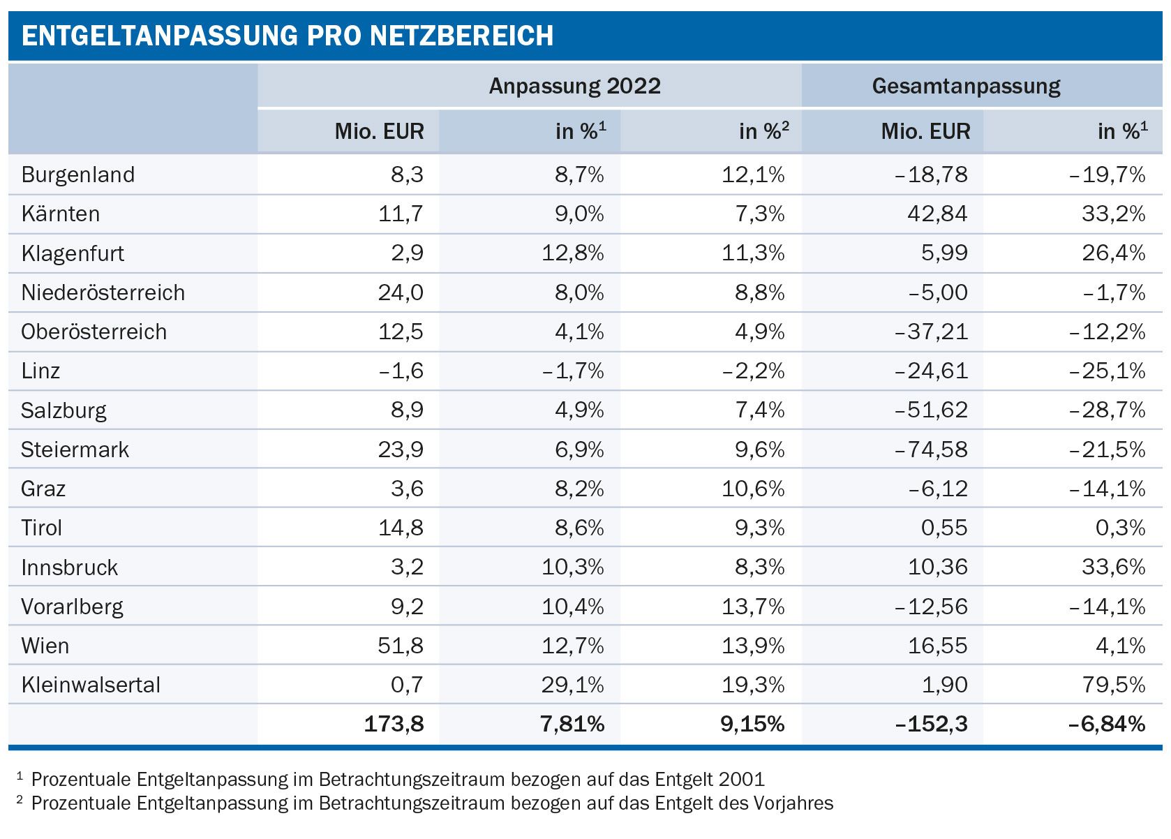 Entgeltanpassung pro Netzbereich