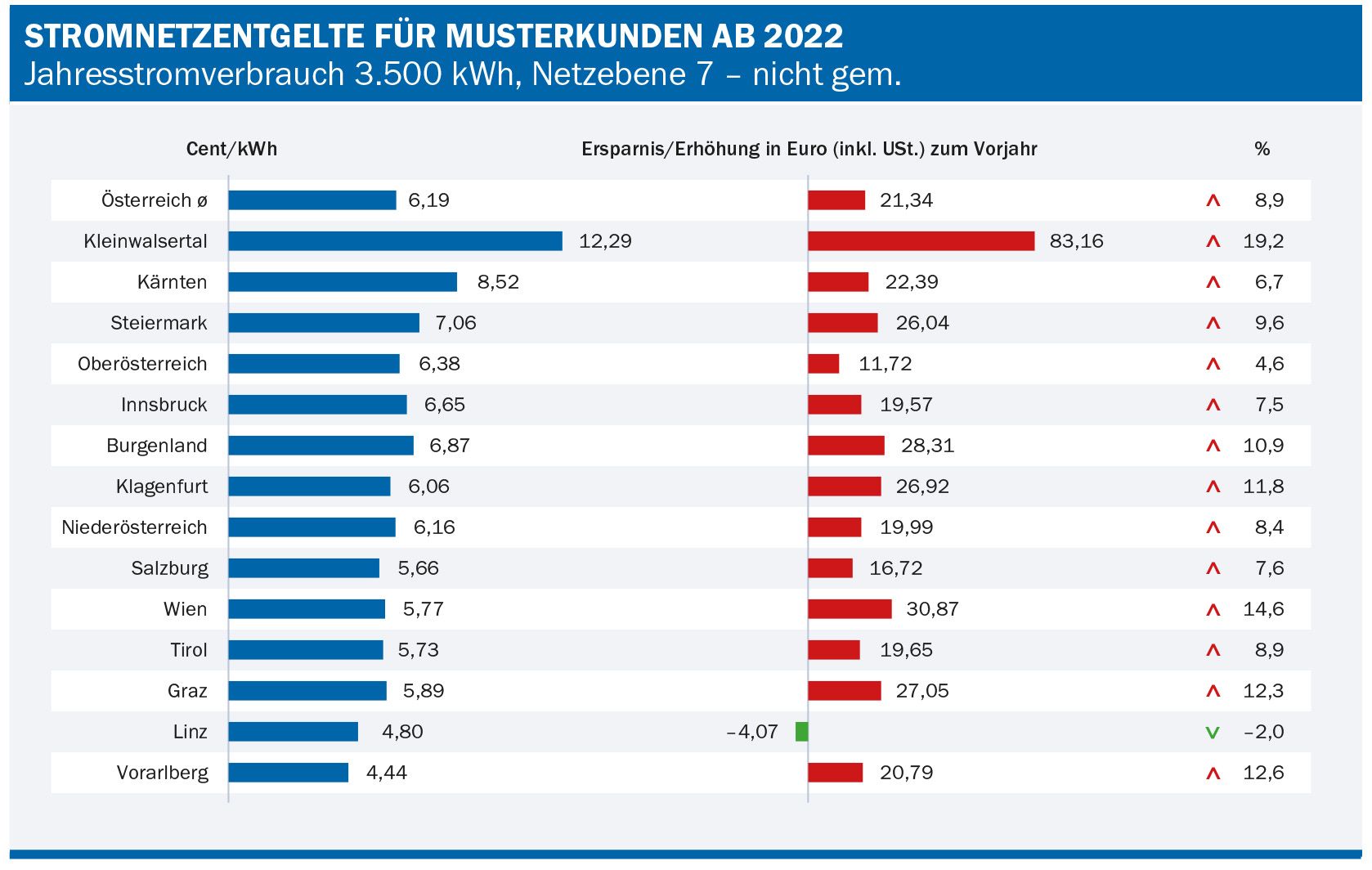 Stromnetzentgelte für Musterkunden. Im Schnitt steigen die Stromnetztarife für die Haushalte um 8,9 Prozent.