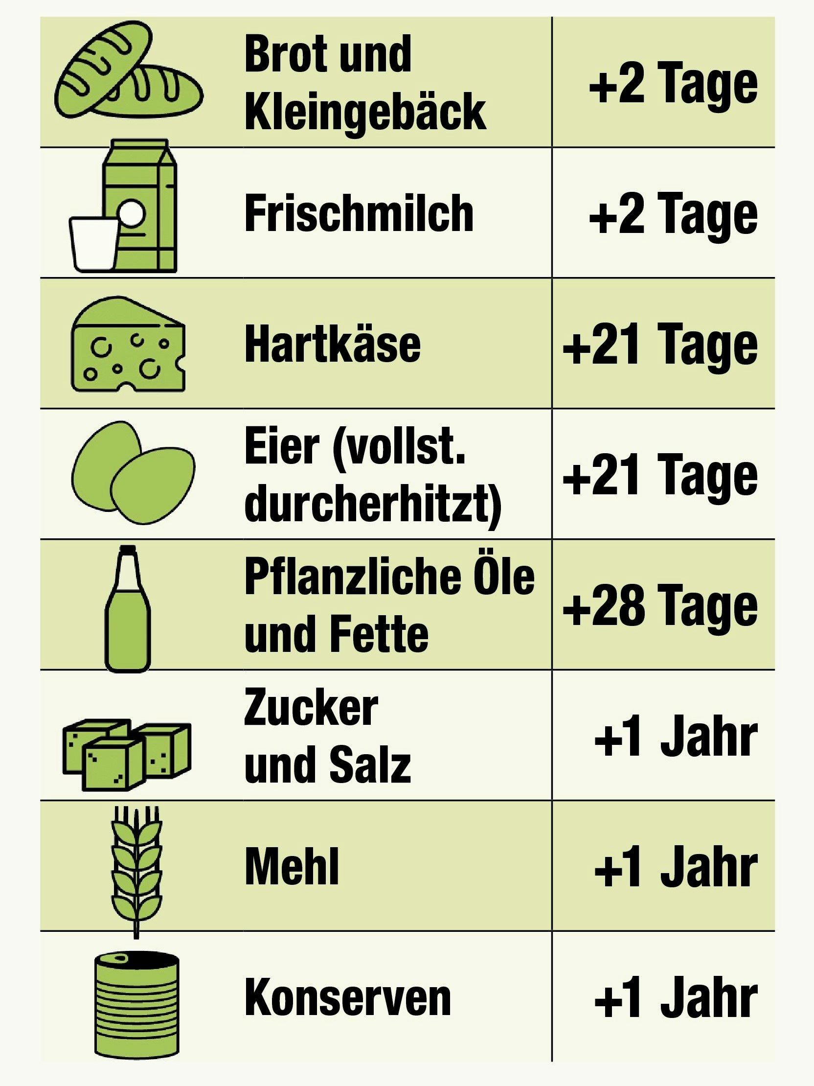 Ein Grund für Lebensmittelverschwendung ist die falsche Interpretation des Mindesthaltbarkeitsdatums. Österreichische Haushalte verlieren im Schnitt 800 Euro im Jahr, die sie für Lebensmittel ausgeben, aber nicht konsumieren.
