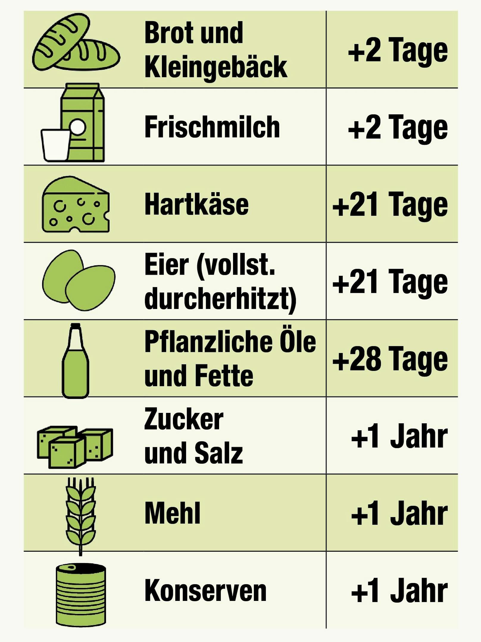 Ein Grund für Lebensmittelverschwendung ist die falsche Interpretation des Mindesthaltbarkeitsdatums.&nbsp;Österreichische Haushalte verlieren im Schnitt 800 Euro im Jahr, die sie für Lebensmittel ausgeben, aber nicht konsumieren. <br>
