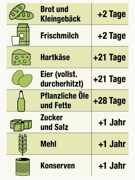 Ein Grund für Lebensmittelverschwendung ist die falsche Interpretation des Mindesthaltbarkeitsdatums.&nbsp;Österreichische Haushalte verlieren im Schnitt 800 Euro im Jahr, die sie für Lebensmittel ausgeben, aber nicht konsumieren. 