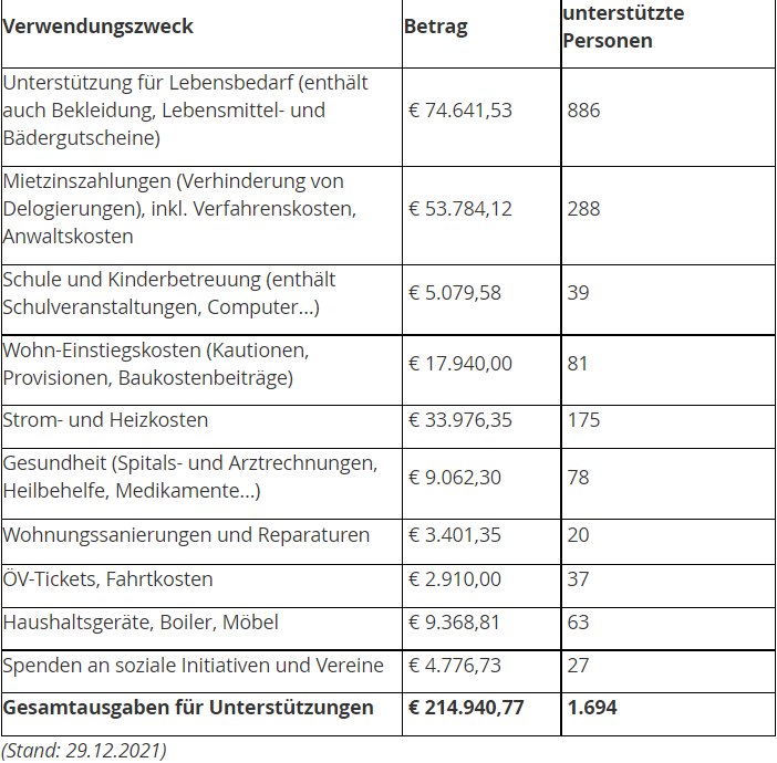 Die Unterstützungen der KPÖ aufgelistet nach ihrem Verwendungszweck.