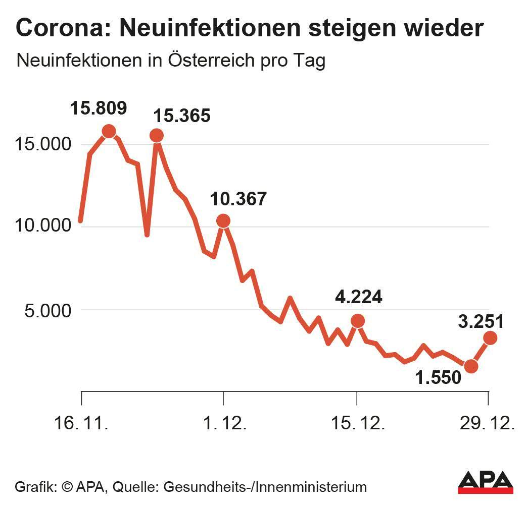 Zahl der neuen Corona-Fälle seigt wieder
