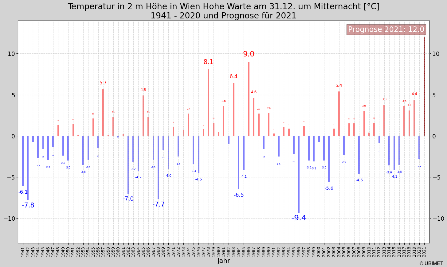 Silvester und Neujahr außergewöhnlich mild mit lokal über 15 Grad