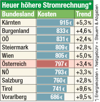 Strom ist heuer teurer.