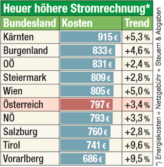 Strom ist heuer teurer.