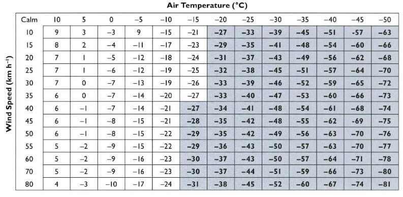 Windchill, die gefühlte Temperatur bei Wind