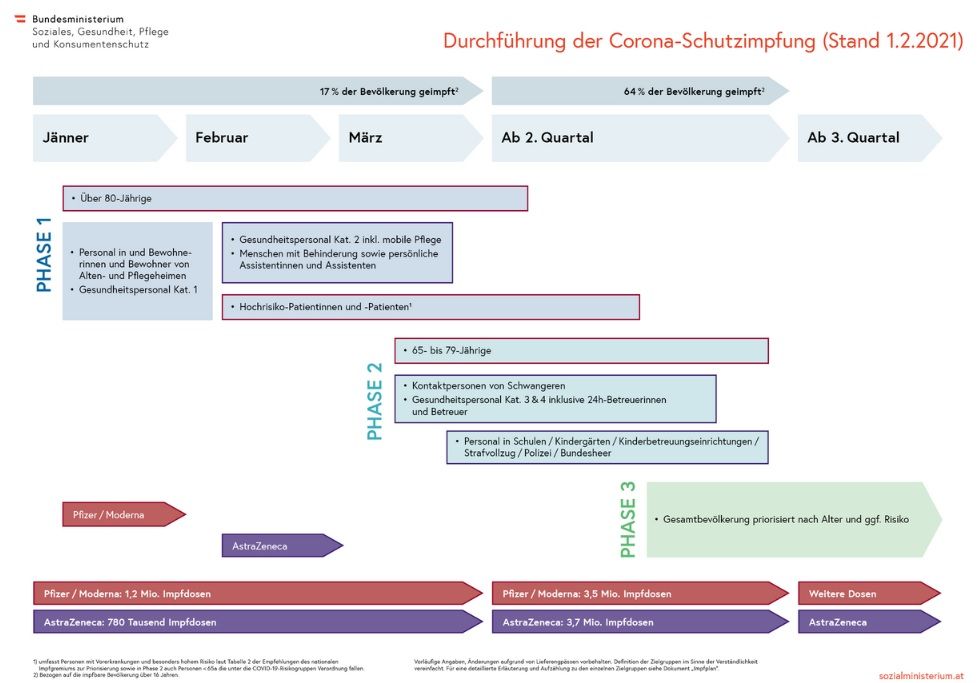 In der Phase 3 soll es dann so weit sein: das Impfen der breiten Masse soll beginnen.