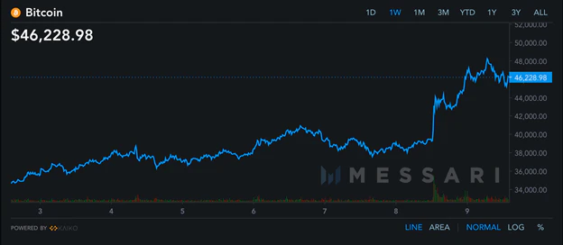 Die Nachricht führte zur größten Kurssteigerung in der Bitcoin-Geschichte von 8.871 US-Dollar, wobei der Preis von 38.058 US-Dollar auf 46.929 US-Dollar stieg.