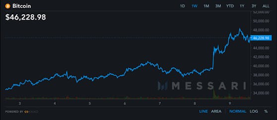 Die Nachricht führte zur größten Kurssteigerung in der Bitcoin-Geschichte von 8.871 US-Dollar, wobei der Preis von 38.058 US-Dollar auf 46.929 US-Dollar stieg.