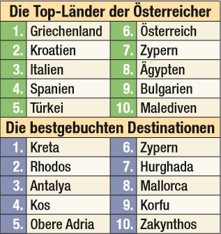 Wo’s die Österreicher im Sommer hinzieht, wo’s bald eng wird 