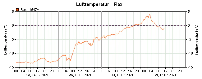 Auf der Rax ist es am Mittwochmorgen kühler geworden.
