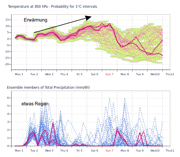 Temperatur- und Niederschlagstrend für Linz.