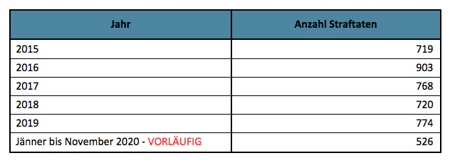 Die Zahl der angezeigten Straftaten an Schulen in OÖ laut Innenmininsterium.