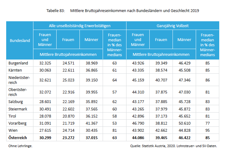 Der Einkommensbericht zeigt, dass Frauen in OÖ viel weniger Gehalt bekommen als Männer.