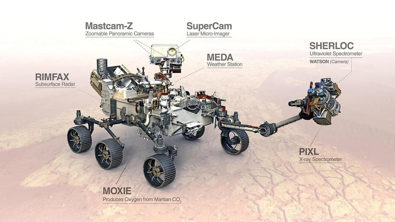 Der Mars-Ro­bo­ter Per­se­ver­an­ce ist ein High­tech-La­bor auf Rä­dern. Insgesamt sieben wissenschaftliche Instrumente sind in ihm verbaut.