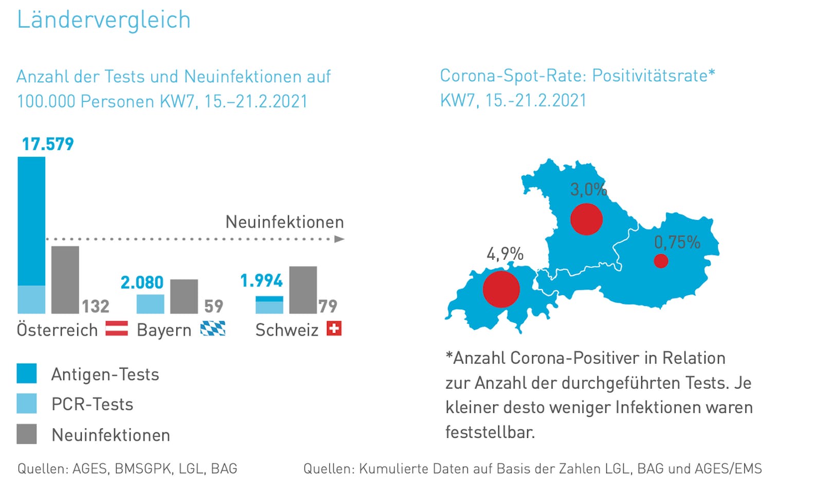 Die Positivitätsrate in Österreich ist weit geringer als in Bayern oder der Schweiz.