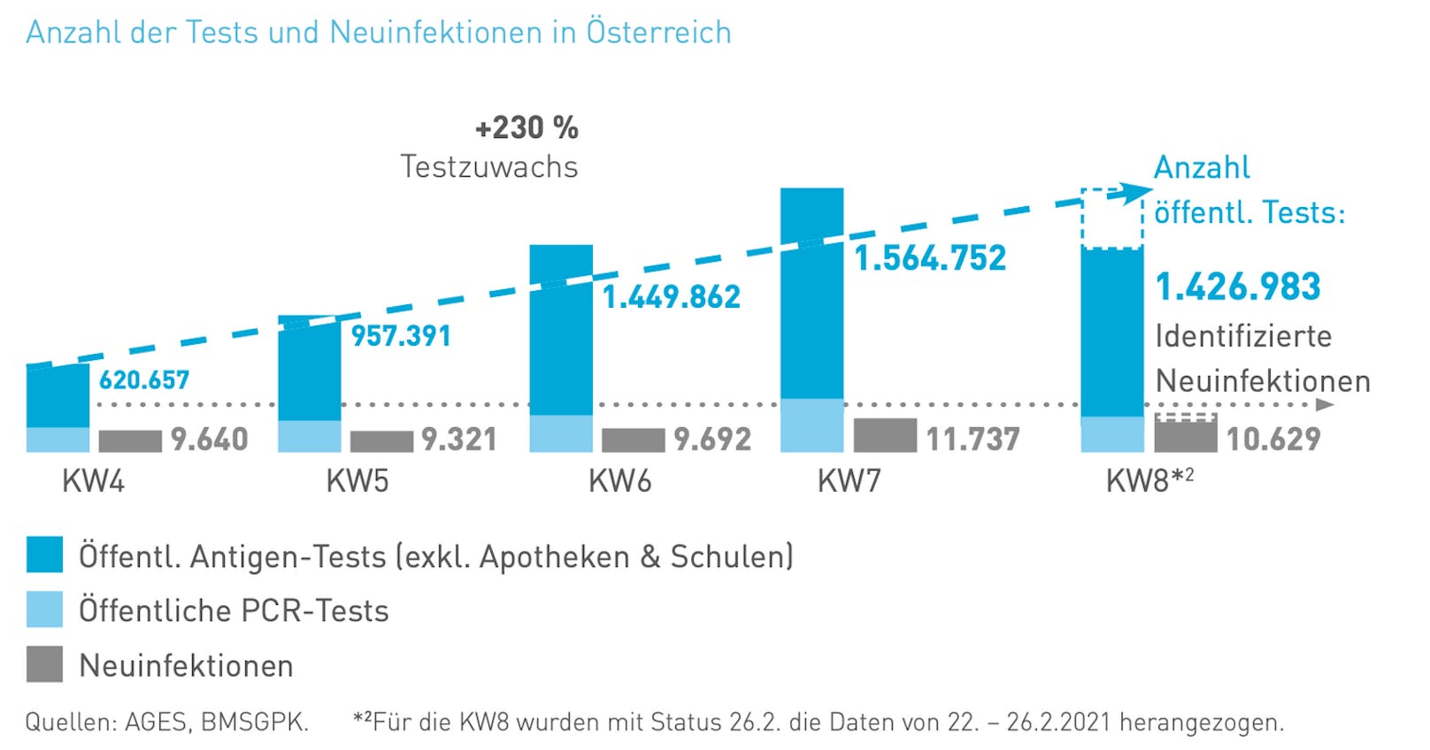 Die Zahl der Corona-Tests in Österreich ist um weit über 200 Prozent gestiegen.